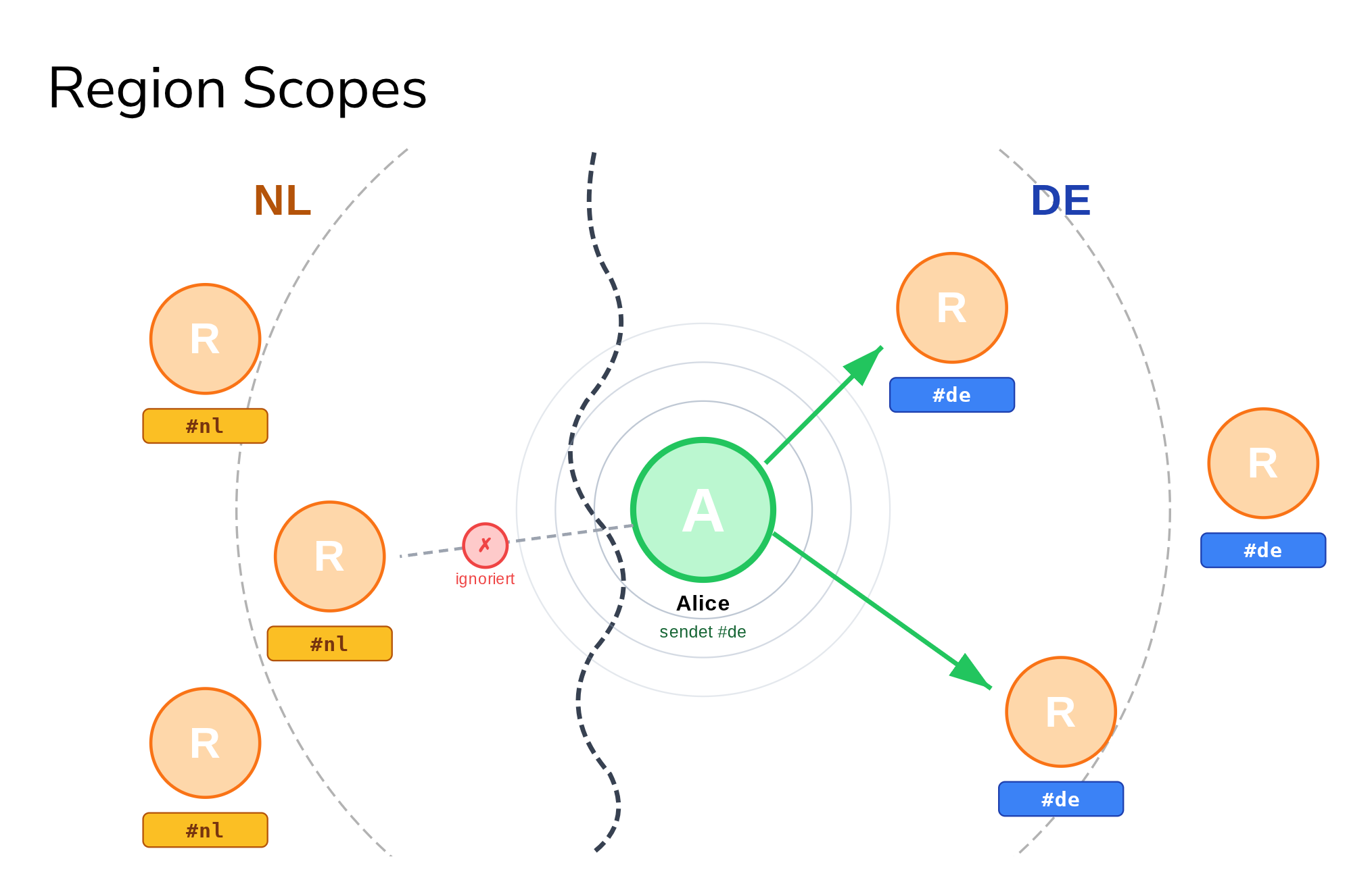 Region Scopes Illustration